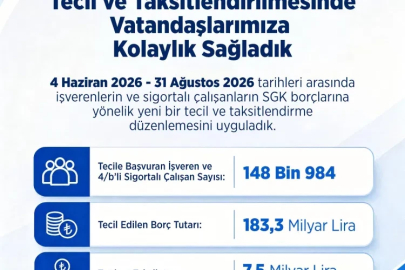 SGK: 148 bin 984 başvuru, 183,3 milyar liralık borç tecil edildi